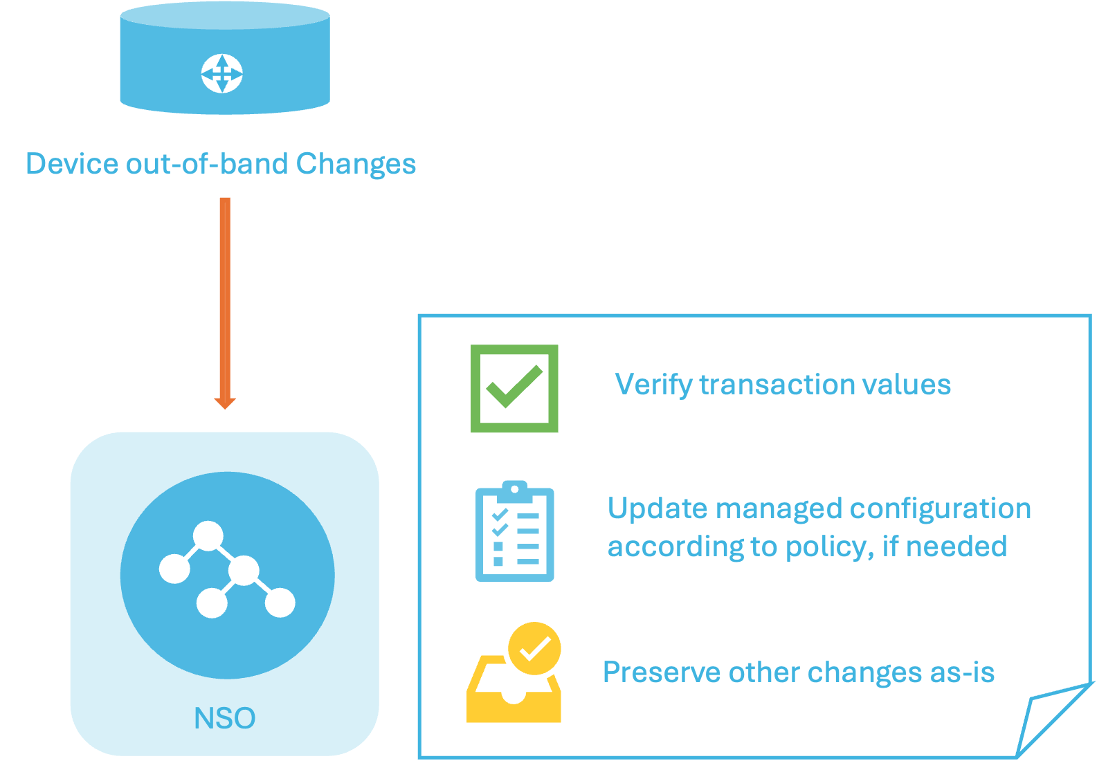 Handling Out-of-band Changes